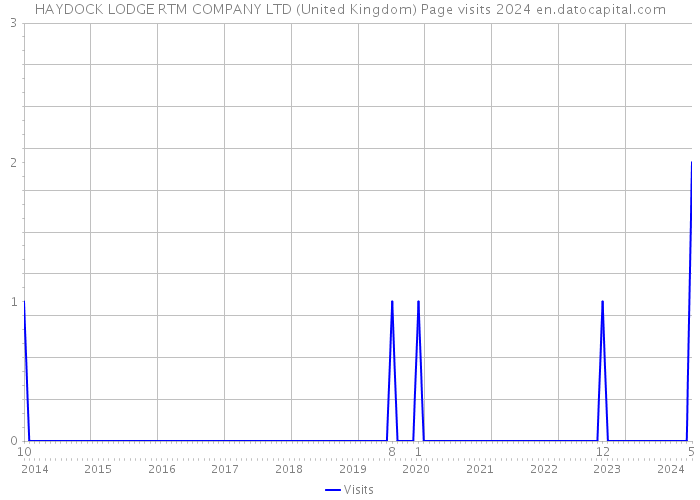 HAYDOCK LODGE RTM COMPANY LTD (United Kingdom) Page visits 2024 