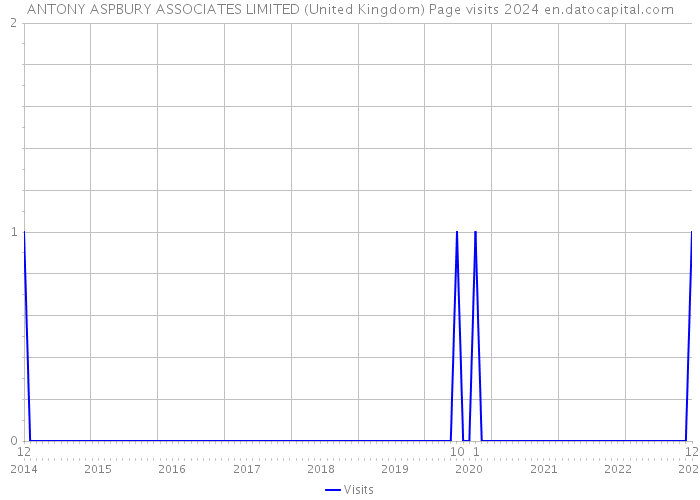 ANTONY ASPBURY ASSOCIATES LIMITED (United Kingdom) Page visits 2024 