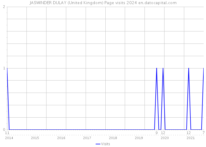 JASWINDER DULAY (United Kingdom) Page visits 2024 