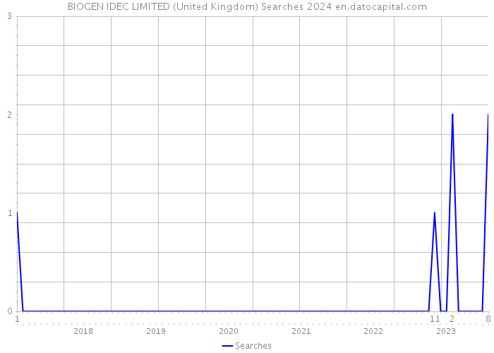 BIOGEN IDEC LIMITED (United Kingdom) Searches 2024 