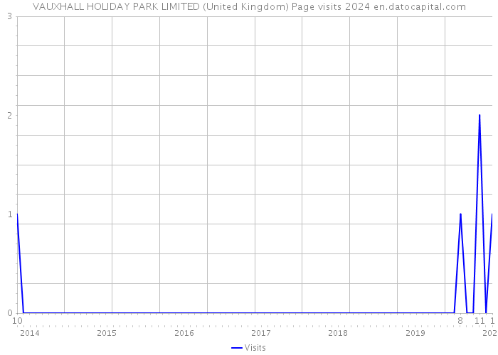 VAUXHALL HOLIDAY PARK LIMITED (United Kingdom) Page visits 2024 