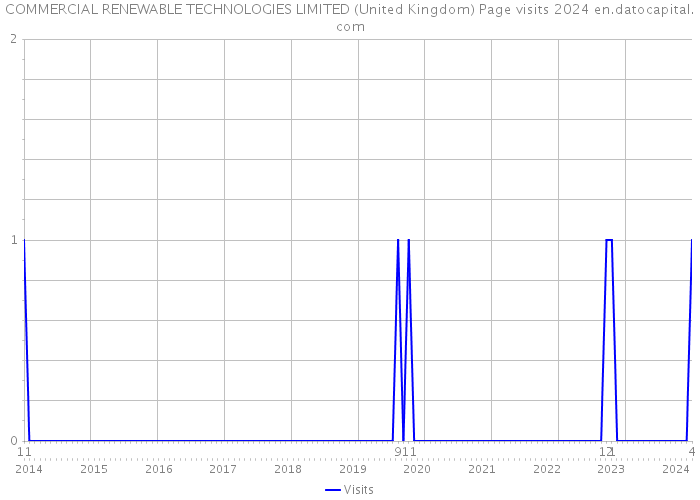 COMMERCIAL RENEWABLE TECHNOLOGIES LIMITED (United Kingdom) Page visits 2024 