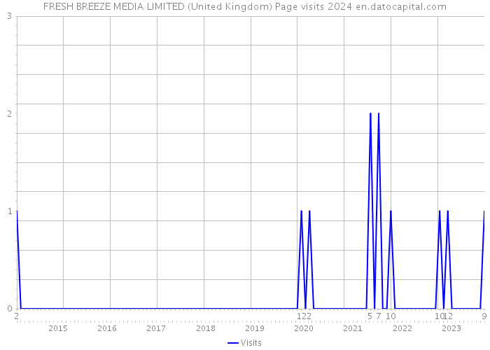 FRESH BREEZE MEDIA LIMITED (United Kingdom) Page visits 2024 