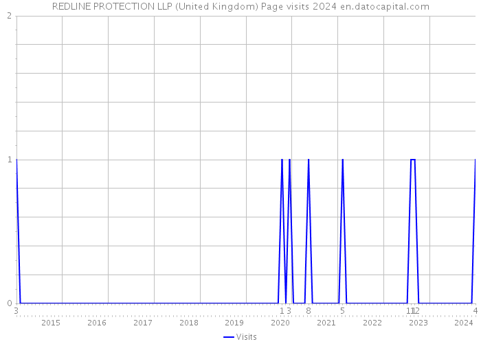 REDLINE PROTECTION LLP (United Kingdom) Page visits 2024 