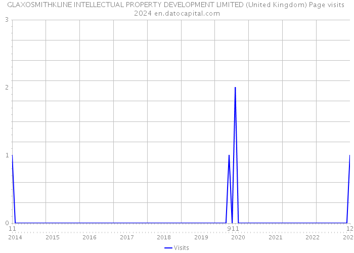 GLAXOSMITHKLINE INTELLECTUAL PROPERTY DEVELOPMENT LIMITED (United Kingdom) Page visits 2024 