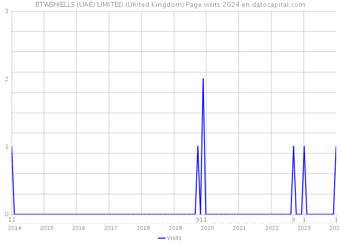 BTWSHIELLS (UAE) LIMITED (United Kingdom) Page visits 2024 