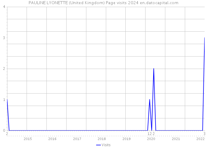 PAULINE LYONETTE (United Kingdom) Page visits 2024 