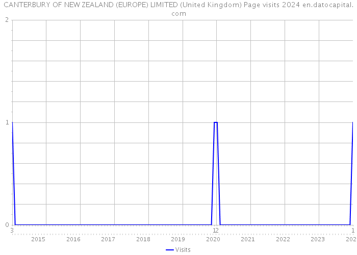 CANTERBURY OF NEW ZEALAND (EUROPE) LIMITED (United Kingdom) Page visits 2024 