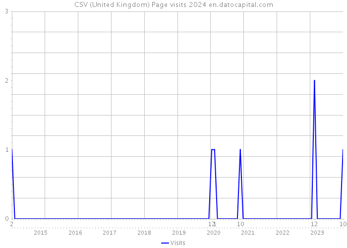 CSV (United Kingdom) Page visits 2024 