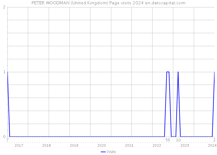 PETER WOODMAN (United Kingdom) Page visits 2024 