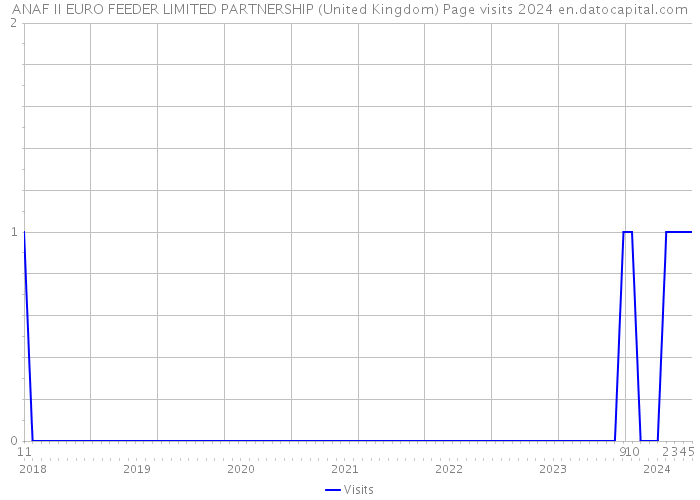 ANAF II EURO FEEDER LIMITED PARTNERSHIP (United Kingdom) Page visits 2024 