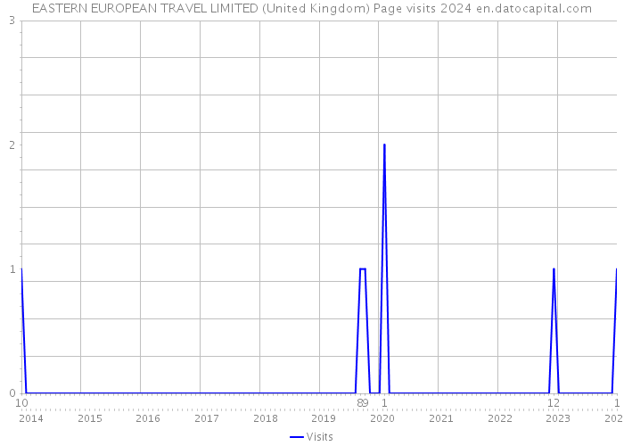 EASTERN EUROPEAN TRAVEL LIMITED (United Kingdom) Page visits 2024 