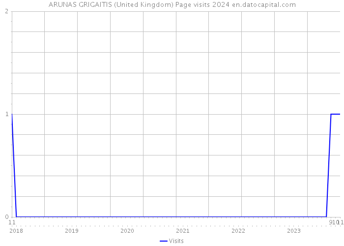 ARUNAS GRIGAITIS (United Kingdom) Page visits 2024 