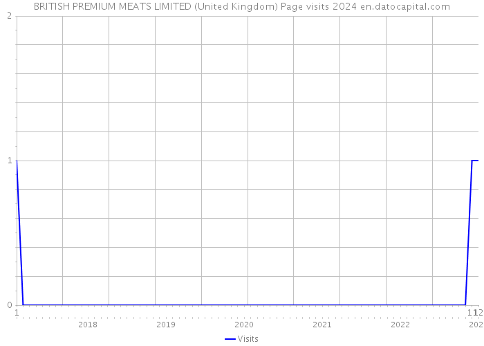 BRITISH PREMIUM MEATS LIMITED (United Kingdom) Page visits 2024 