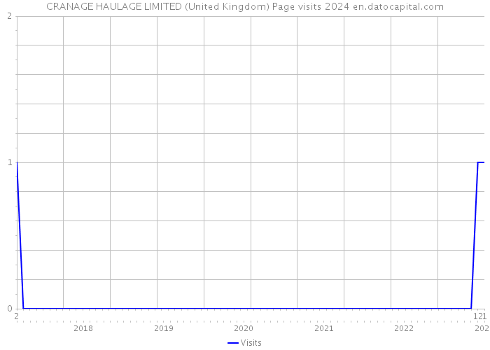CRANAGE HAULAGE LIMITED (United Kingdom) Page visits 2024 