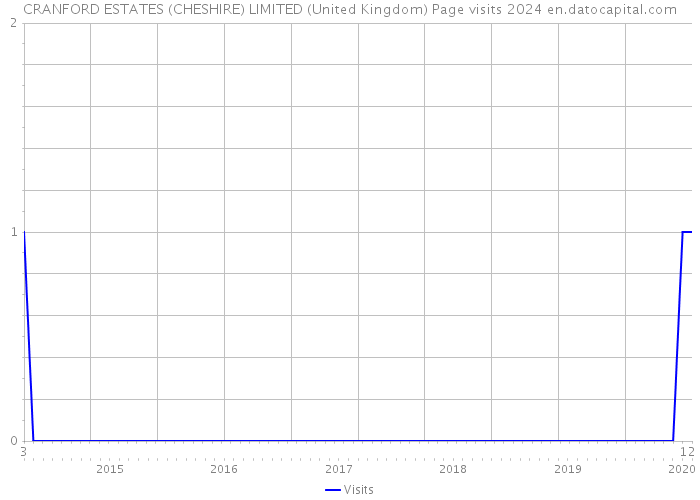 CRANFORD ESTATES (CHESHIRE) LIMITED (United Kingdom) Page visits 2024 