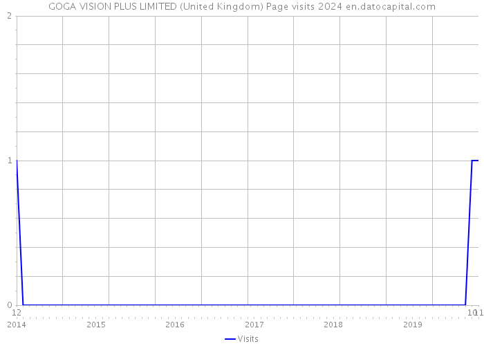 GOGA VISION PLUS LIMITED (United Kingdom) Page visits 2024 