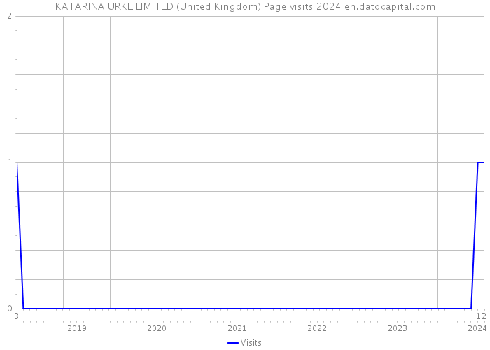 KATARINA URKE LIMITED (United Kingdom) Page visits 2024 