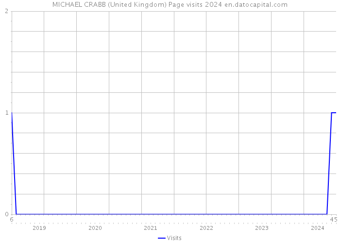 MICHAEL CRABB (United Kingdom) Page visits 2024 