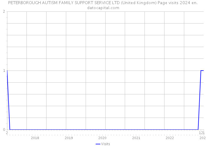 PETERBOROUGH AUTISM FAMILY SUPPORT SERVICE LTD (United Kingdom) Page visits 2024 