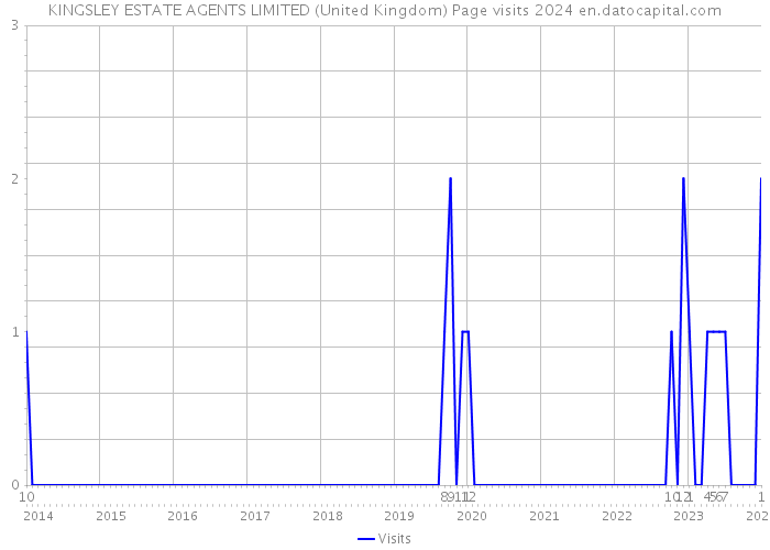 KINGSLEY ESTATE AGENTS LIMITED (United Kingdom) Page visits 2024 