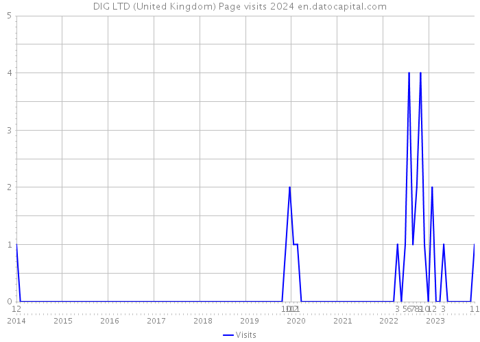 DIG LTD (United Kingdom) Page visits 2024 
