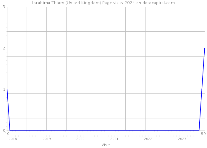 Ibrahima Thiam (United Kingdom) Page visits 2024 