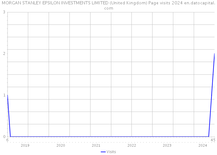 MORGAN STANLEY EPSILON INVESTMENTS LIMITED (United Kingdom) Page visits 2024 