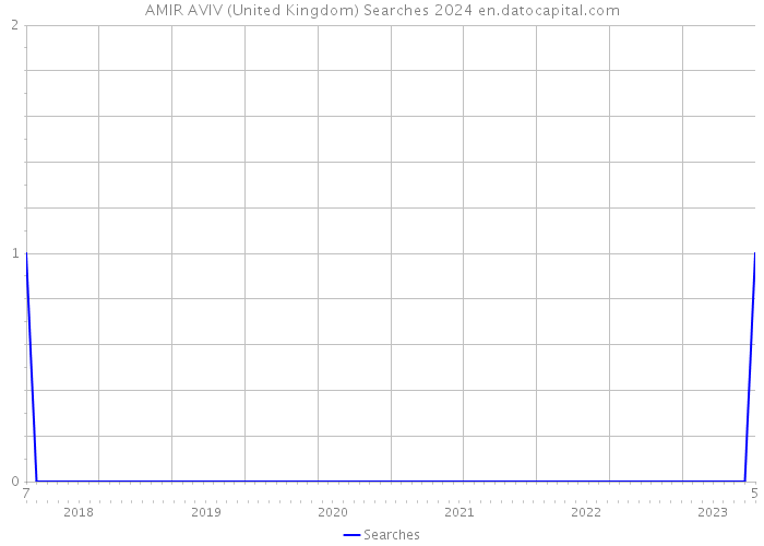 AMIR AVIV (United Kingdom) Searches 2024 