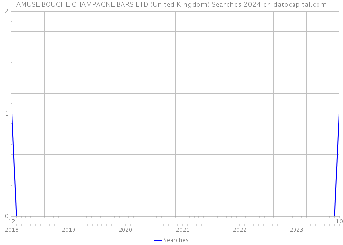AMUSE BOUCHE CHAMPAGNE BARS LTD (United Kingdom) Searches 2024 