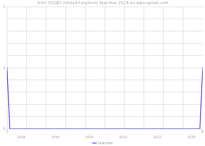 AVIV YOGEV (United Kingdom) Searches 2024 