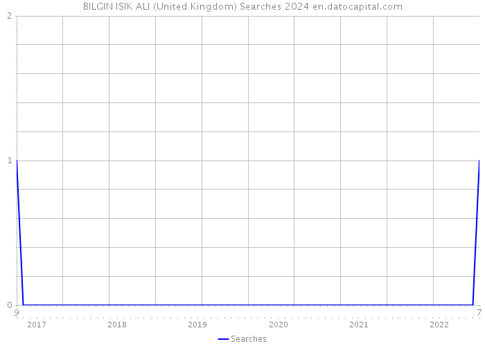 BILGIN ISIK ALI (United Kingdom) Searches 2024 