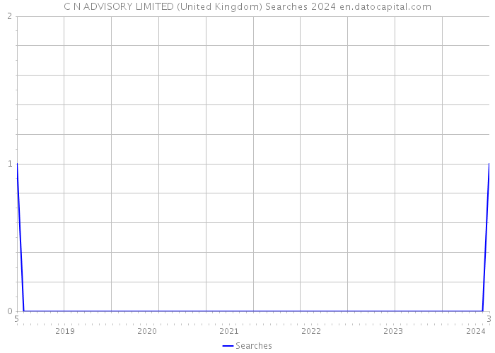 C N ADVISORY LIMITED (United Kingdom) Searches 2024 
