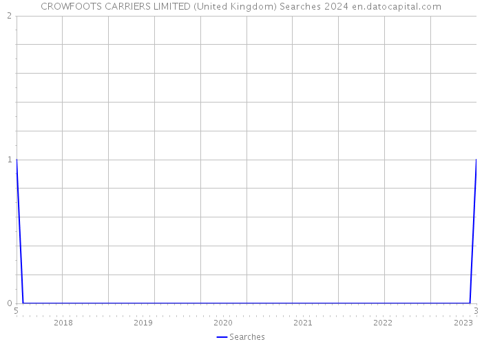 CROWFOOTS CARRIERS LIMITED (United Kingdom) Searches 2024 