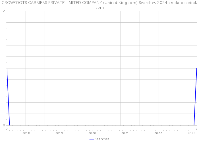 CROWFOOTS CARRIERS PRIVATE LIMITED COMPANY (United Kingdom) Searches 2024 