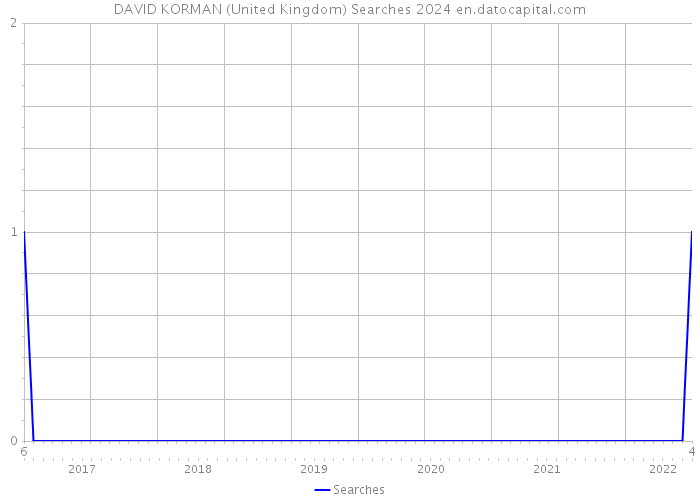 DAVID KORMAN (United Kingdom) Searches 2024 