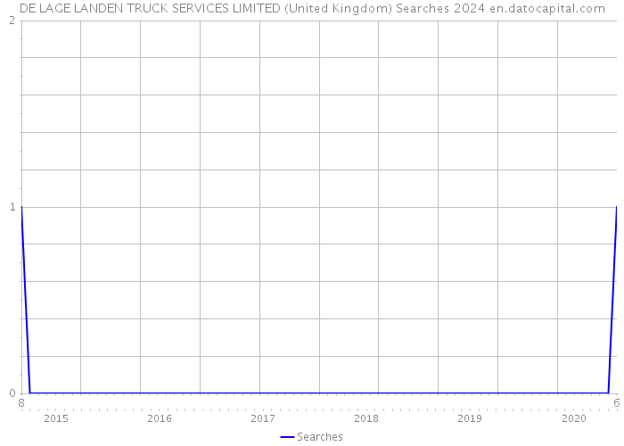 DE LAGE LANDEN TRUCK SERVICES LIMITED (United Kingdom) Searches 2024 