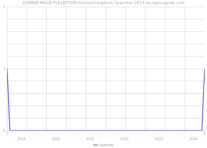 DUNESE MAUD FULLERTON (United Kingdom) Searches 2024 