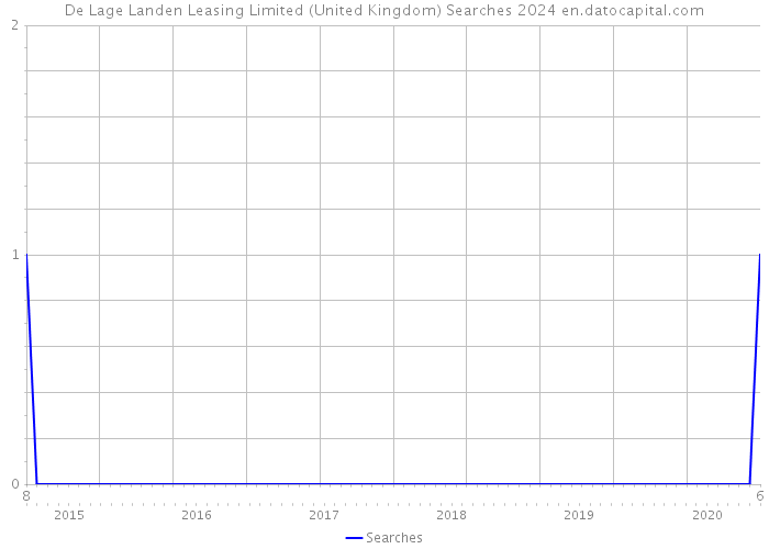 De Lage Landen Leasing Limited (United Kingdom) Searches 2024 