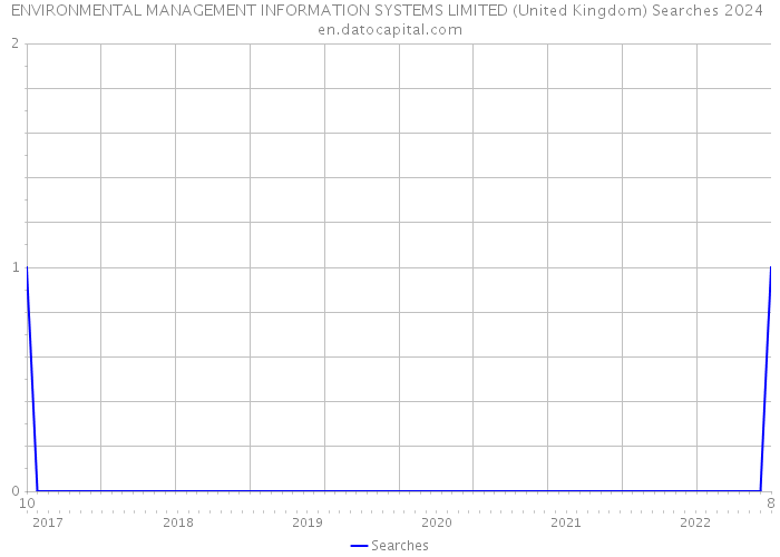 ENVIRONMENTAL MANAGEMENT INFORMATION SYSTEMS LIMITED (United Kingdom) Searches 2024 
