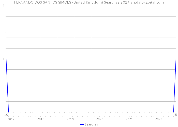 FERNANDO DOS SANTOS SIMOES (United Kingdom) Searches 2024 