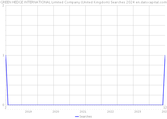 GREEN HEDGE INTERNATIONAL Limited Company (United Kingdom) Searches 2024 