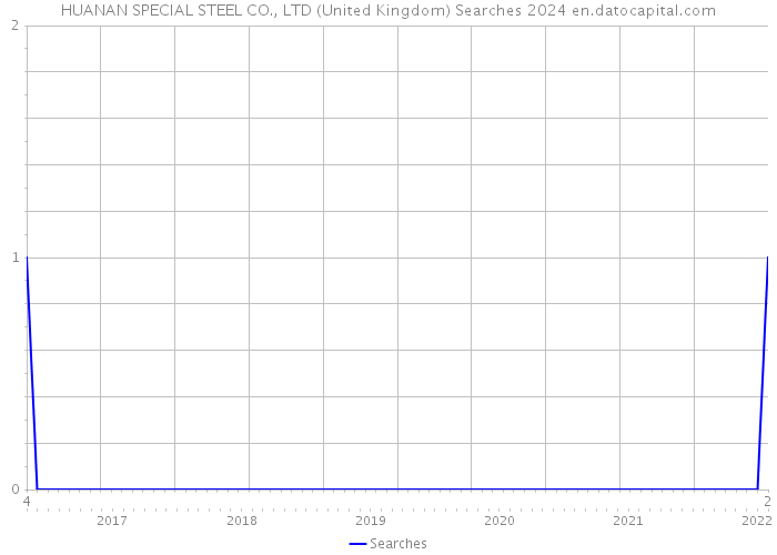 HUANAN SPECIAL STEEL CO., LTD (United Kingdom) Searches 2024 