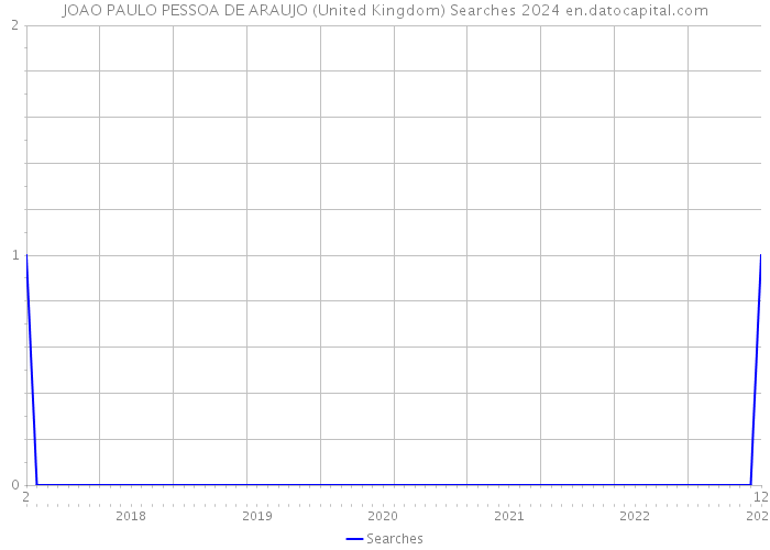 JOAO PAULO PESSOA DE ARAUJO (United Kingdom) Searches 2024 