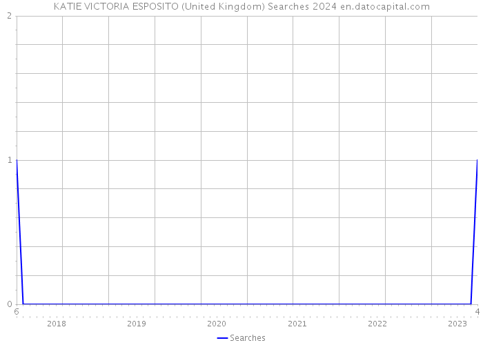 KATIE VICTORIA ESPOSITO (United Kingdom) Searches 2024 