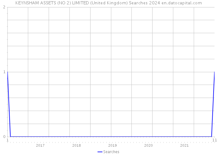 KEYNSHAM ASSETS (NO 2) LIMITED (United Kingdom) Searches 2024 