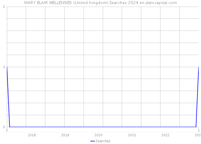 MARY BLAIR WELLENSIEK (United Kingdom) Searches 2024 