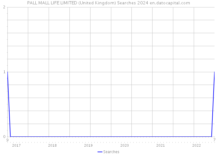 PALL MALL LIFE LIMITED (United Kingdom) Searches 2024 