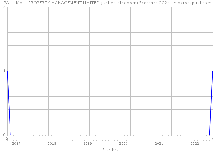 PALL-MALL PROPERTY MANAGEMENT LIMITED (United Kingdom) Searches 2024 