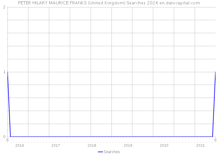PETER HILARY MAURICE FRANKS (United Kingdom) Searches 2024 